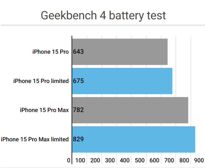 都昌apple维修站iPhone15Pro的ProMotion高刷功能耗电吗