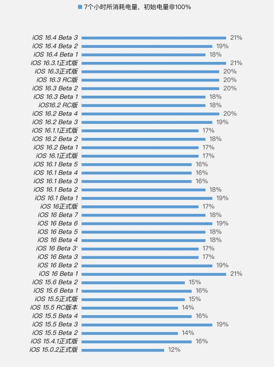 都昌苹果手机维修分享iOS 16.4 Beta 3续航跑分等测试结果汇总 