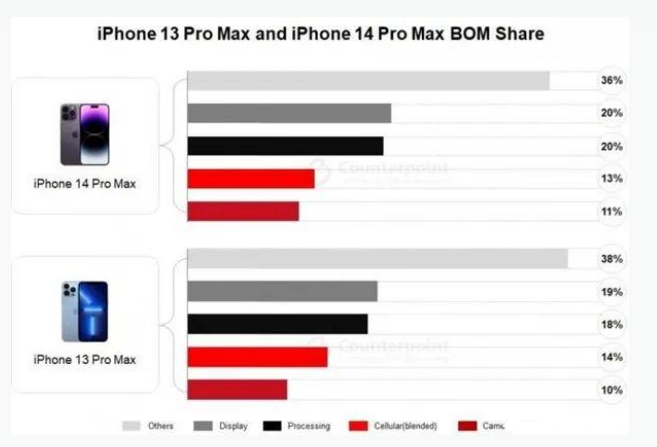 都昌苹果手机维修分享iPhone 14 Pro的成本和利润 