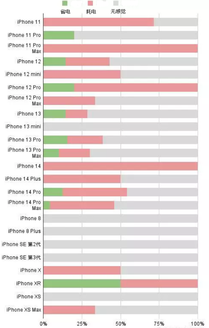 都昌苹果手机维修分享iOS16.2太耗电怎么办？iOS16.2续航不好可以降级吗？ 