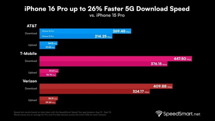 都昌苹果手机维修分享iPhone 16 Pro 系列的 5G 速度 