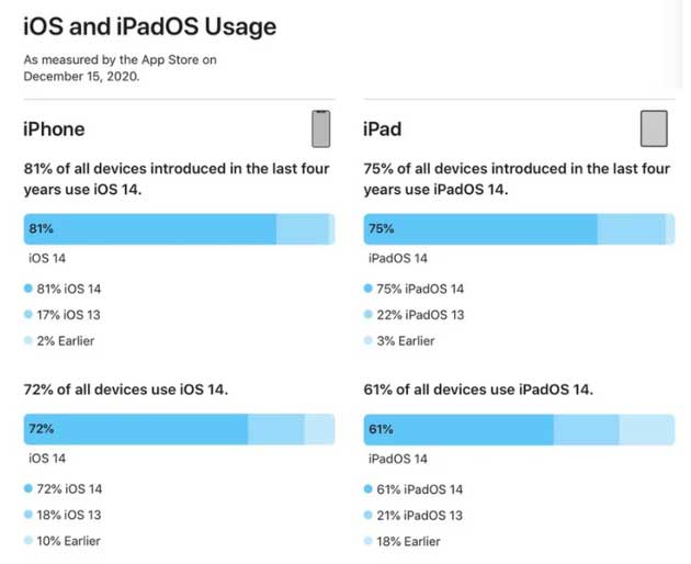 都昌苹果手机维修分享有多少用户更新了 iOS 14 