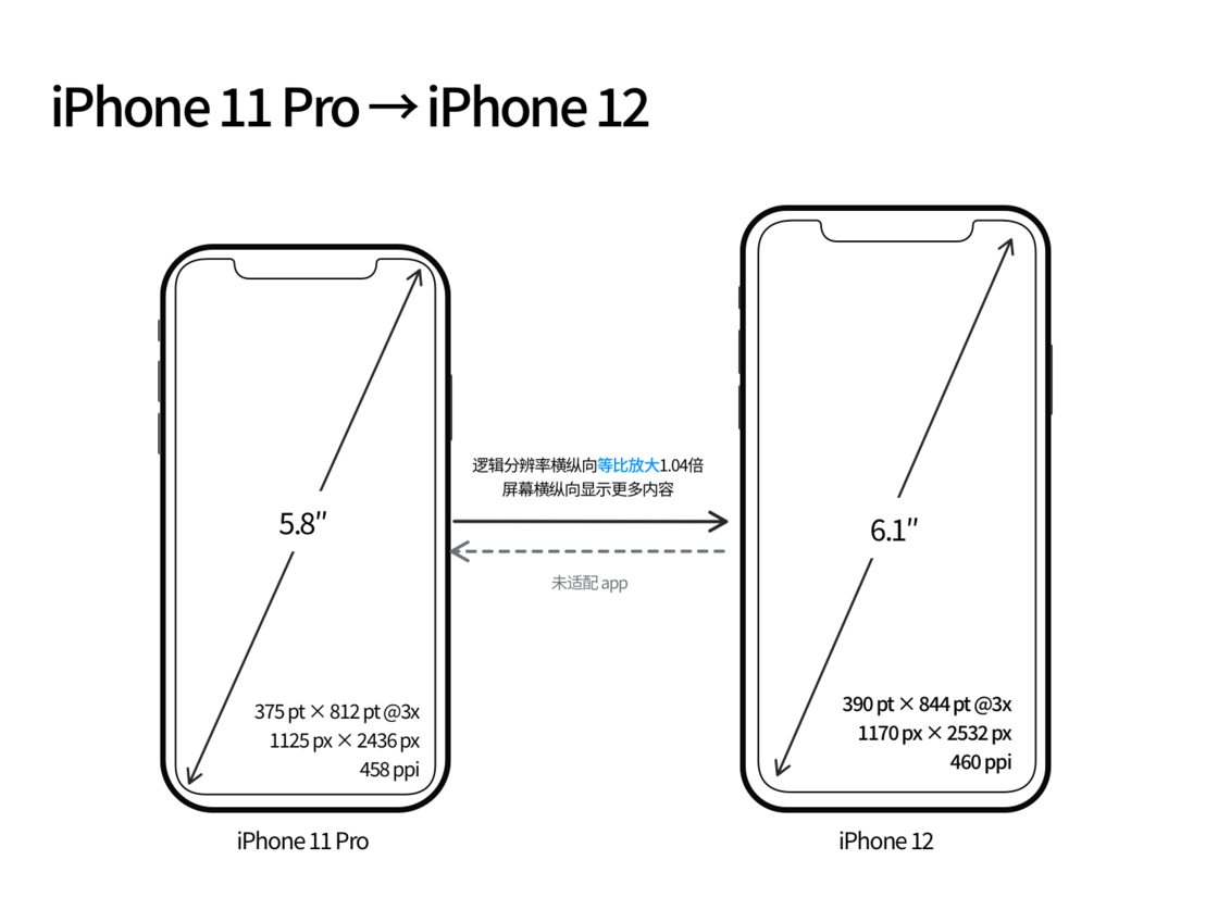 都昌苹果手机维修分享iPhone 12 mini 和 iPhone 12 Pro 的尺寸变化会改变显示内容吗 